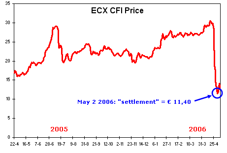 Breakdown of Climate Exchange Index due to possible fraude with CO2 emission data.