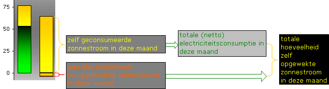 Legend as above; right bar in month with more electricity production (PV) than consumption. Surplus delivered into the national electricity grid (reddish bar below zero scale). Total bar length = total production of PV-system in this month.