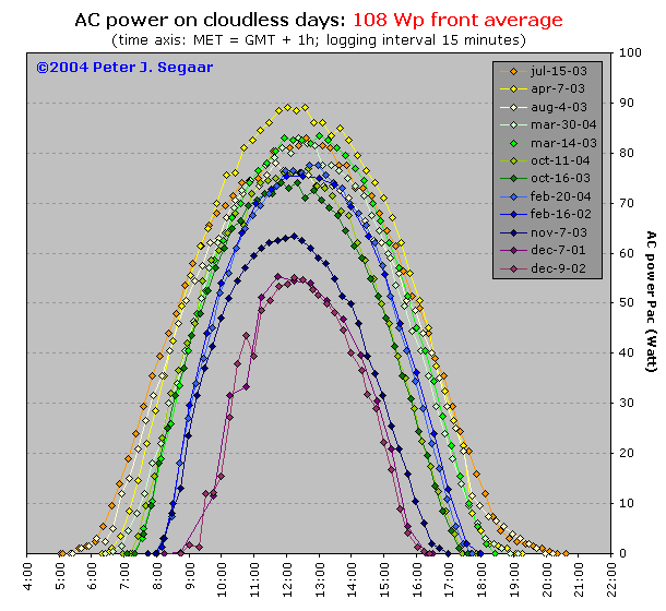 ROLLOVER image: if mouse pointer is NOT over the image, AC power of an UNSHADED average 108 Wp module is shown on selected cloudless days throughout the year; move pointer OVER the image to reveal average of ALL 108 Wp modules, showing SHADING EFFECTS in winter months.