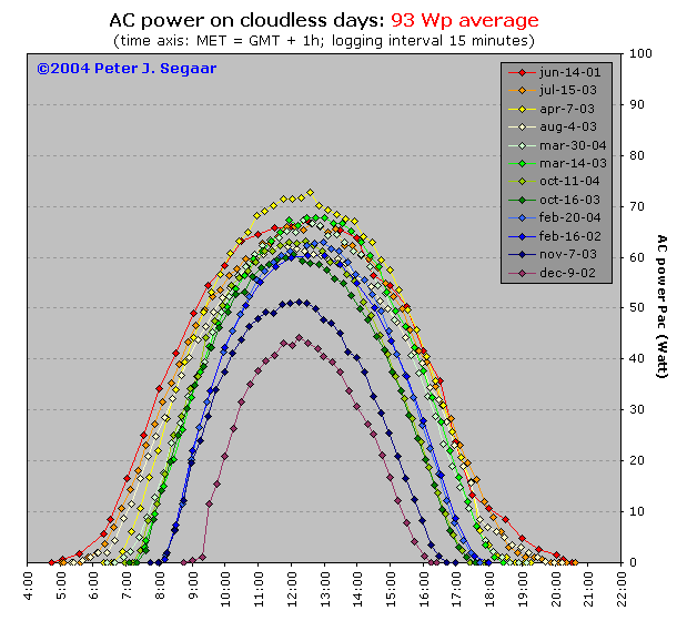 AC power generated by an average 93 Wp module on selected cloudless days throughout the year