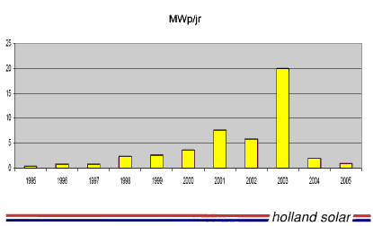 Market collapse of photovoltaics in the Netherlands due to the "questionable" decision by policy makers to skip all market incentives at the end of 2003 ...