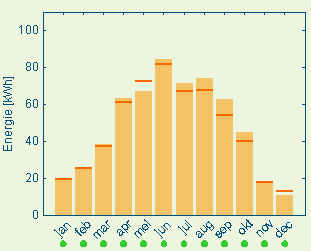 Calculated monthly energy yields for 6 108 Wp solar panels oriented as Polder PVs system, as derived from average Dutch PV-system for 2005 (red lines) and measured production (columns).