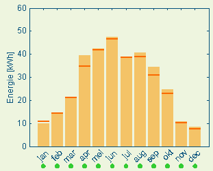 Calculated monthly energy yields for 4 93 Wp solar panels oriented as Polder PVs system, as derived from average Dutch PV-system for 2005 (red lines) and measured production (columns).