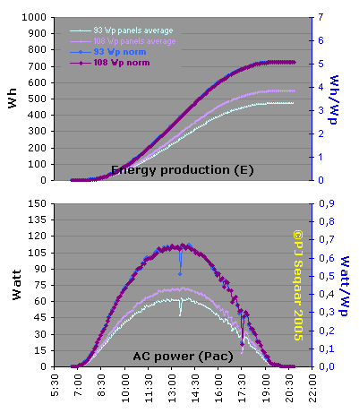 Standardized (norm) energy and power curves related to original group average; each pair of curves with own y-axis.