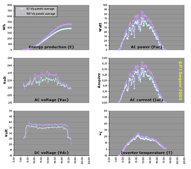 ROLLOVER IMAGE: Group average of inverter data: move mouse pointer over graph to see average for subgroups, away from graph for group average.