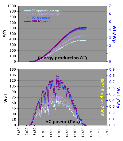 Standardized (norm) energy and power curves related to original group average; each pair of curves with own y-axis.