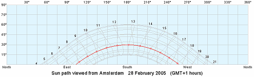 Sunpath calculated with software download from http://www.mapmaker.com/shadowfacts/sunclock.asp