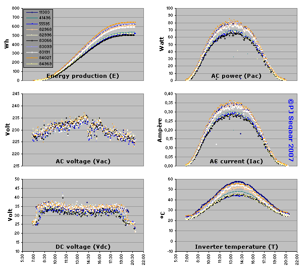 ROLLOVER IMAGE: Move mouse pointer away from graph to see individual inverter data; mouse pointer over graph shows group average.