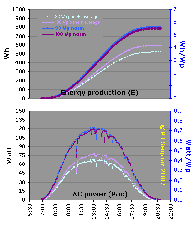 Standardized (norm) energy and power curves related to original group average; each pair of curves with own y-axis.