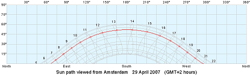 Sunpath calculated with software download from http://www.mapmaker.com/shadowfacts/sunclock.asp