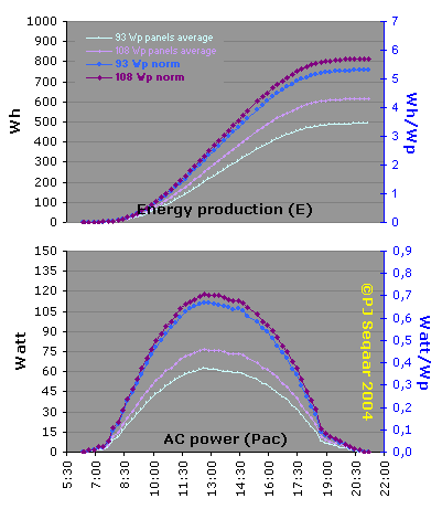 Standardized (norm) energy and power curves related to original group average; each pair of curves with own y-axis.