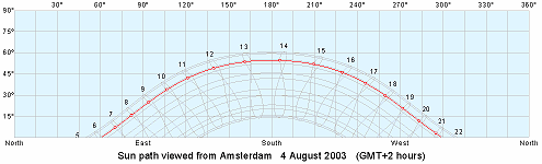 Sunpath calculated with software download from http://www.mapmaker.com/shadowfacts/sunclock.asp