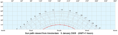 Sunpath calculated with software download from http://www.mapmaker.com/shadowfacts/sunclock.asp