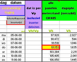 screendump of Excel spreadsheet indicating passage of 100 kWh production of solar energy by our own PV-system on June 7 2000 since connection of first solar panels to our grid