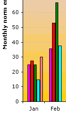 Good start: excellent (record) norm yield of 30,0 Wh/Wp for January 2005 for our 1020 Wp PV-system!