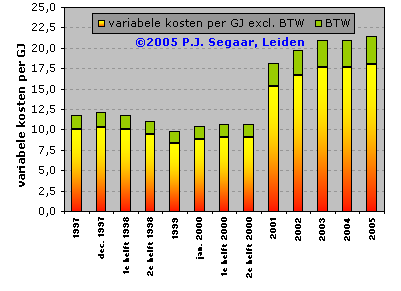 Price development of variable, GJ-dependent costs for distributed heating in suburb "de Stevenshof" in Leiden (NL)