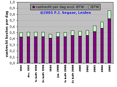 Price development of fixed costs for distributed heating in suburb "de Stevenshof" in Leiden (NL)