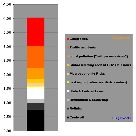 Graph edited from illustration in National Geographic, June 2004: p. 97, showing "the real cost of gasoline".