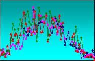 energy yield per week, 4 years superimposed