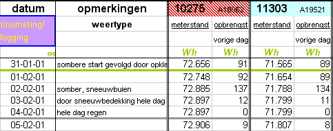 Energy production is zero when solar panels are covered with snow throughout the day (Feb. 3 2001, day result shown under 04-02-01).