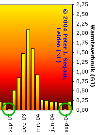 Example of saving heating energy by closing main valves of local heating circuit in holiday season (not advisable in winter due to chance of frozen conduit-pipes!).