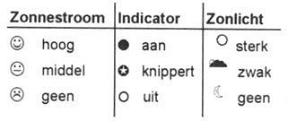 3 different "production phases" for the signal lamp in the solar indicator box