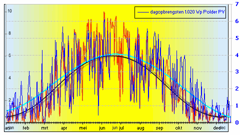 Synthesis of daily energy production of complete PV-system of Floris Wouterlood (red, with black trendline), and Polder PV (blue, with light blue trendline). Due to system differences (2,5 kWp and 1,02 kWp, respectively), the Y-axis for both systems are different.