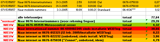 Portion of Excel spreadsheet showing frequently called telephone numbers by PVSAT-2's WEB'log light since installation at February 12. As a result, the phone connection was cut-off on April 11 to prevent further unnecessary waste of money, until a safer and more "cost-effective" communication procedure is available.